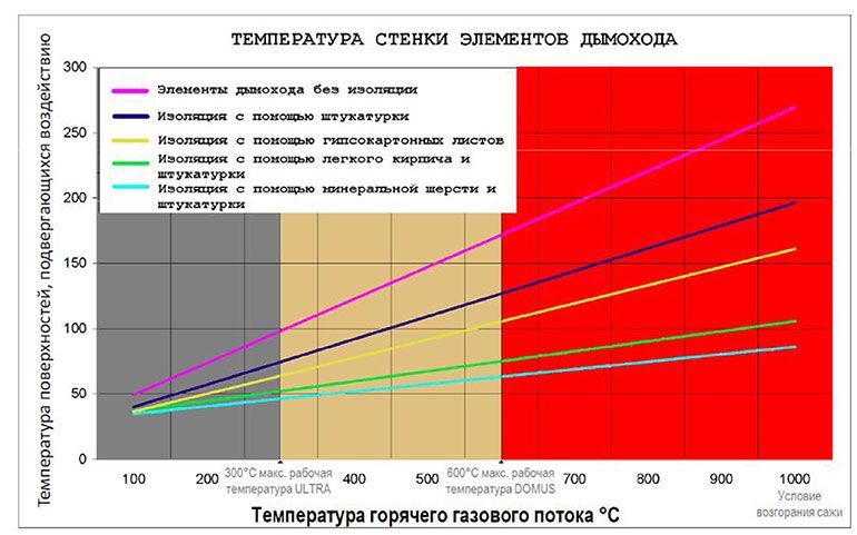 График температуры шахты дымохода effe2
