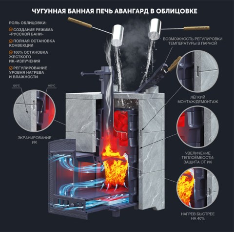 Схема работы печи Авангард в облицовке 