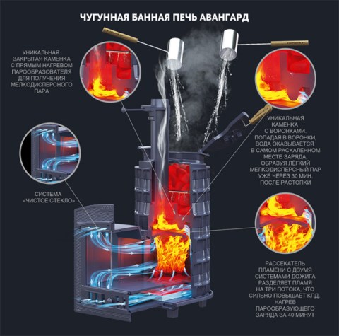 Схема работы печи Авангард 