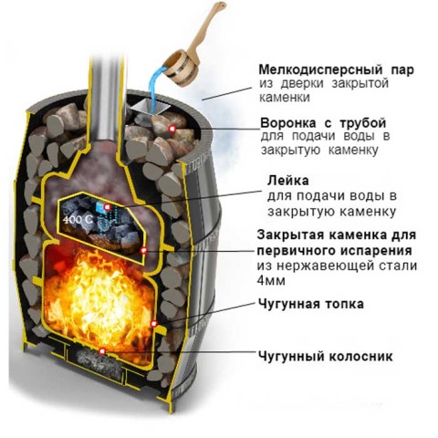 Чугунная печь Легенда Русский пар ковка 24 (270)