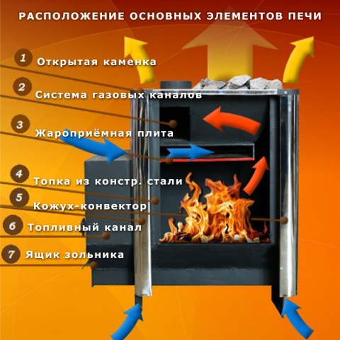 Печь банная Березка Фаворит 15 Панорама - печь в разрезе