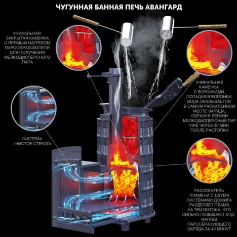 Печь Авангард ЗК Pro Ураган схема работы