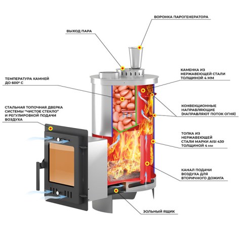 Печь для бани Эверест «Steam Master» 18 INOX (210М) б/в - печь в разрезе