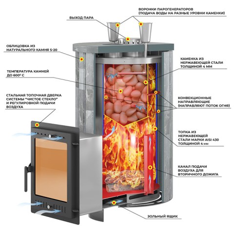 Печь для бани Эверест «Steam Master 30 INOX» Ламель Рваный камень, S-20 - печь в разрезе