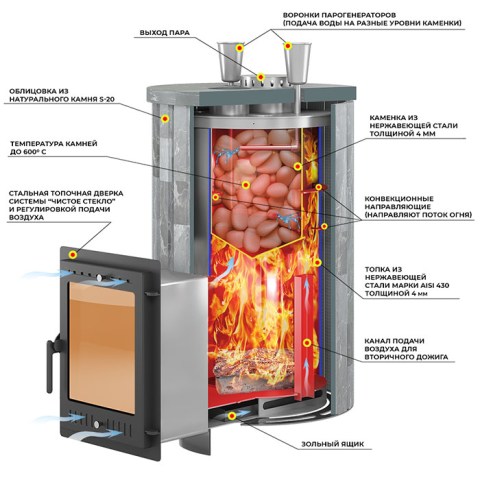 Печь для бани Эверест «Steam Master 30 INOX» Ламель Талькохлорит, S-20 (2023) - печь в разрезе