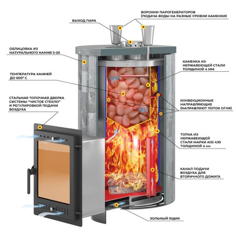 Печь для бани Эверест «Steam Master 38 INOX» Ламель Пироксенит Элит, S-20 - печь в разрезе