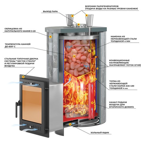 Печь для бани Эверест «Steam Master 38 INOX» Ламель Талькохлорит, S-20 - печь в разрезе