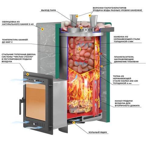 Печь для бани Эверест «Steam Master 60 INOX» Амфиболит, S-40 - печь в разрезе