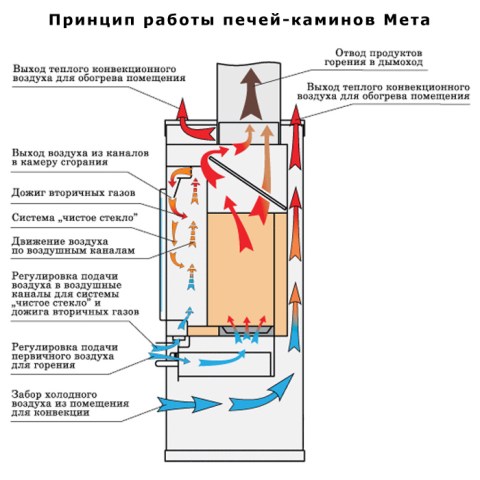 Печь-камин «Мета» Ангара АКВА - печь конвекционного типа – принцип работы