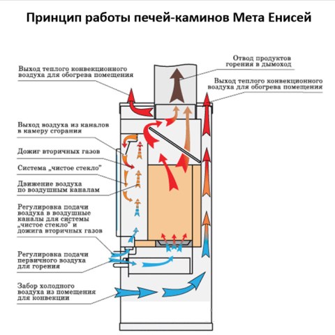 Печь-камин «Мета» Енисей с плитой - печь конвекционного типа – принцип работы