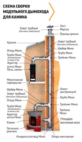 Схема сборки моно трубы для камина (вариант в шахте)