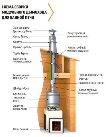Схема сборки сэндвич дымохода для банной печи (насадной вариант)